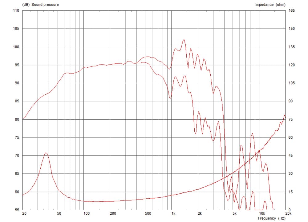 Celestion CF1840JD manufacturer graph 1