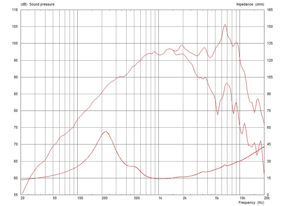 Celestion CN0515M manufacturer graph 1