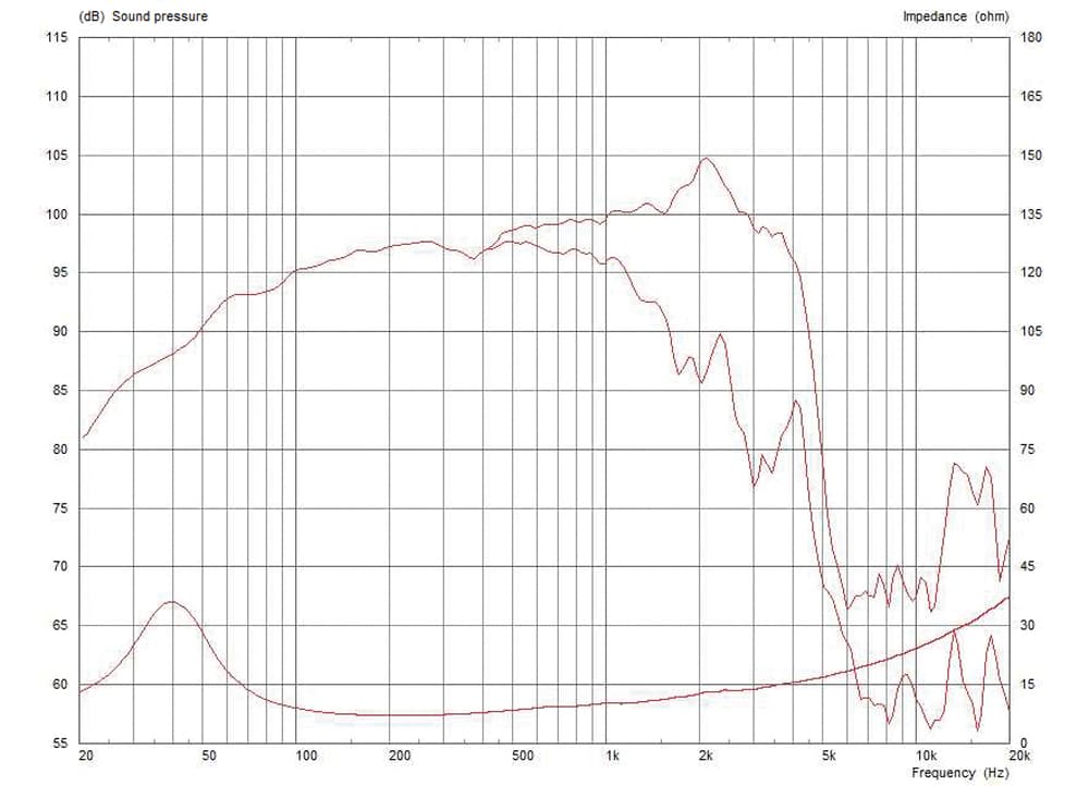 Celestion FTR15-3070C manufacturer graph 1