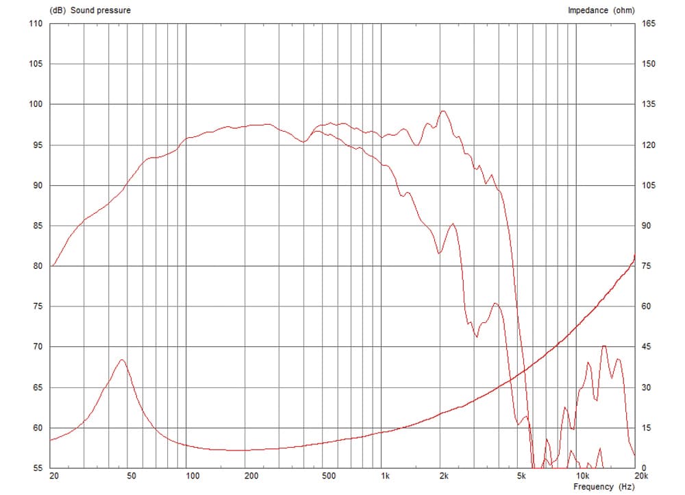 Celestion FTR15-3070E manufacturer graph 1