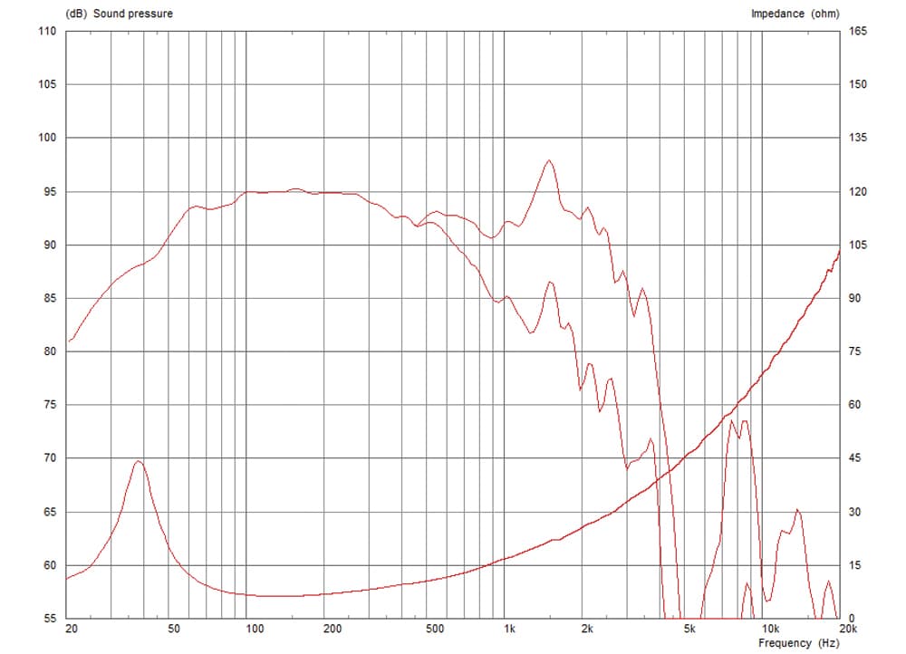 Celestion FTR18-4080HDX manufacturer graph 1