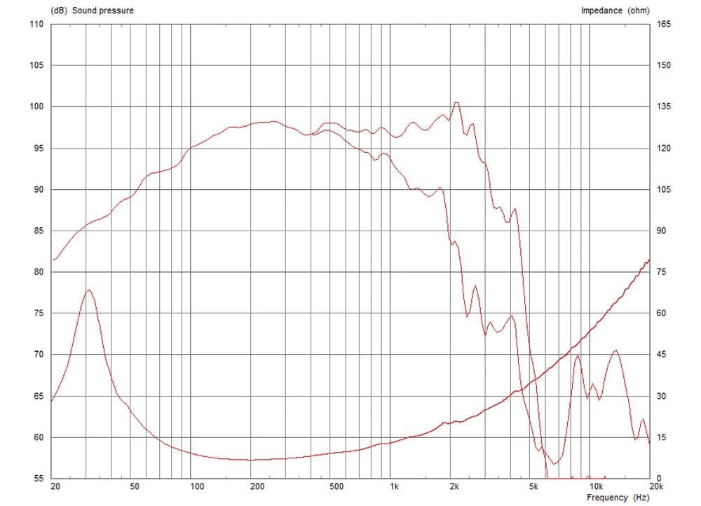 Celestion NTR15-3018E manufacturer graph 1