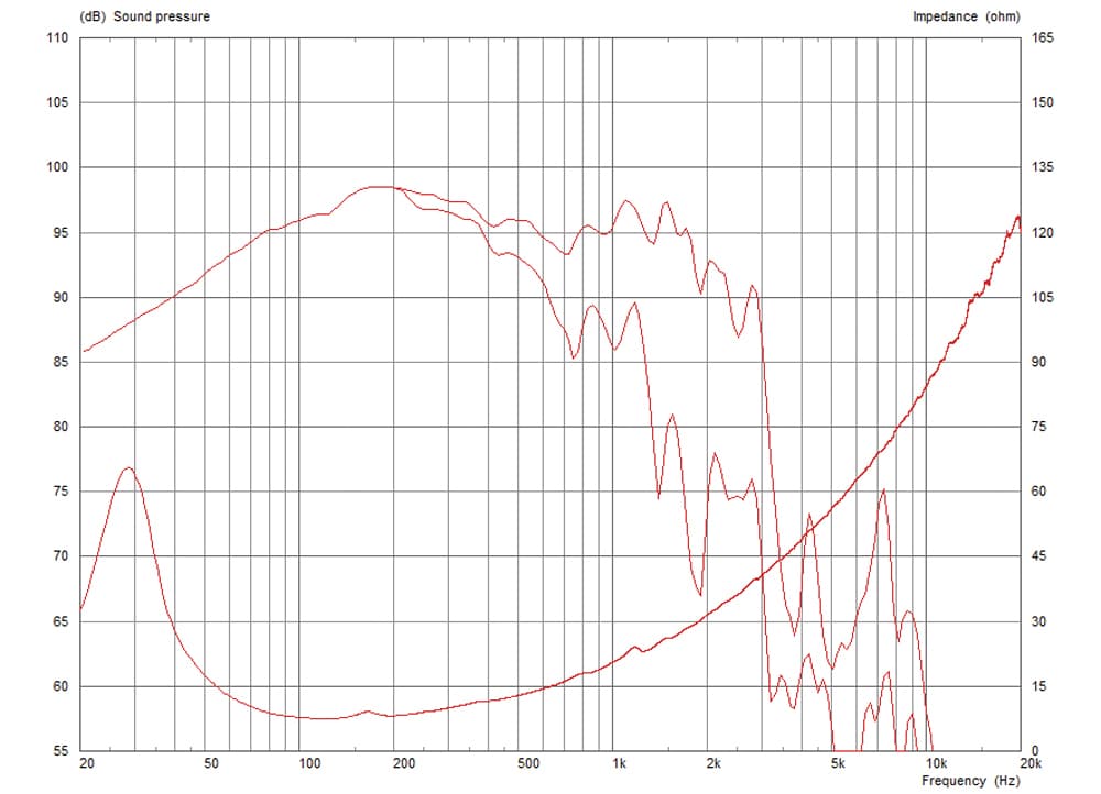 Celestion NTR21-5010JD manufacturer graph 1