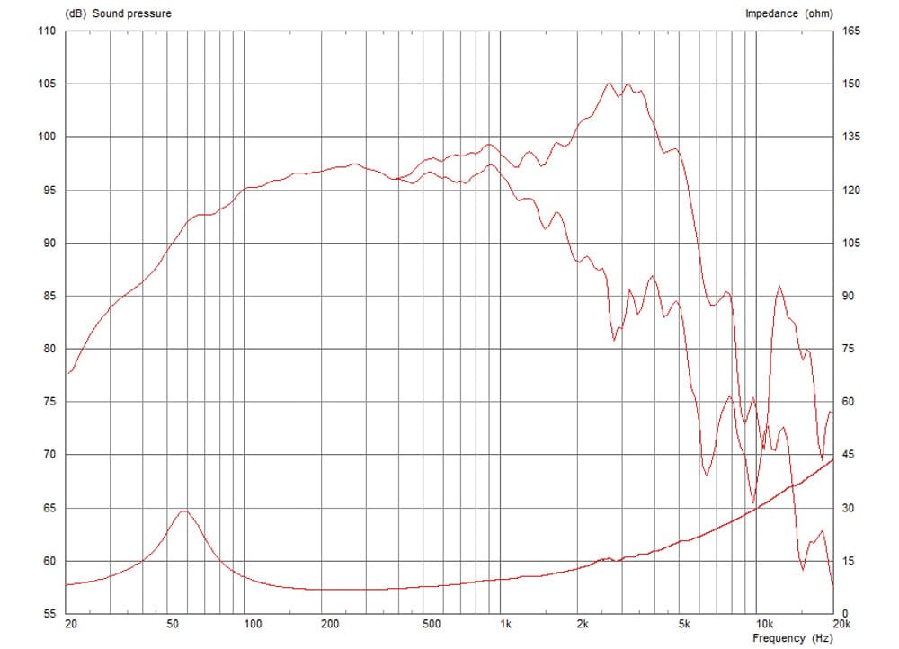 Celestion TF1218 manufacturer graph 1
