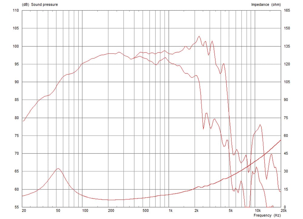 Celestion TF1225 manufacturer graph 1