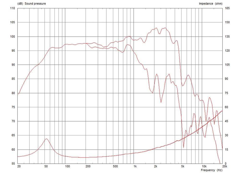 Celestion TF1520 manufacturer graph 1