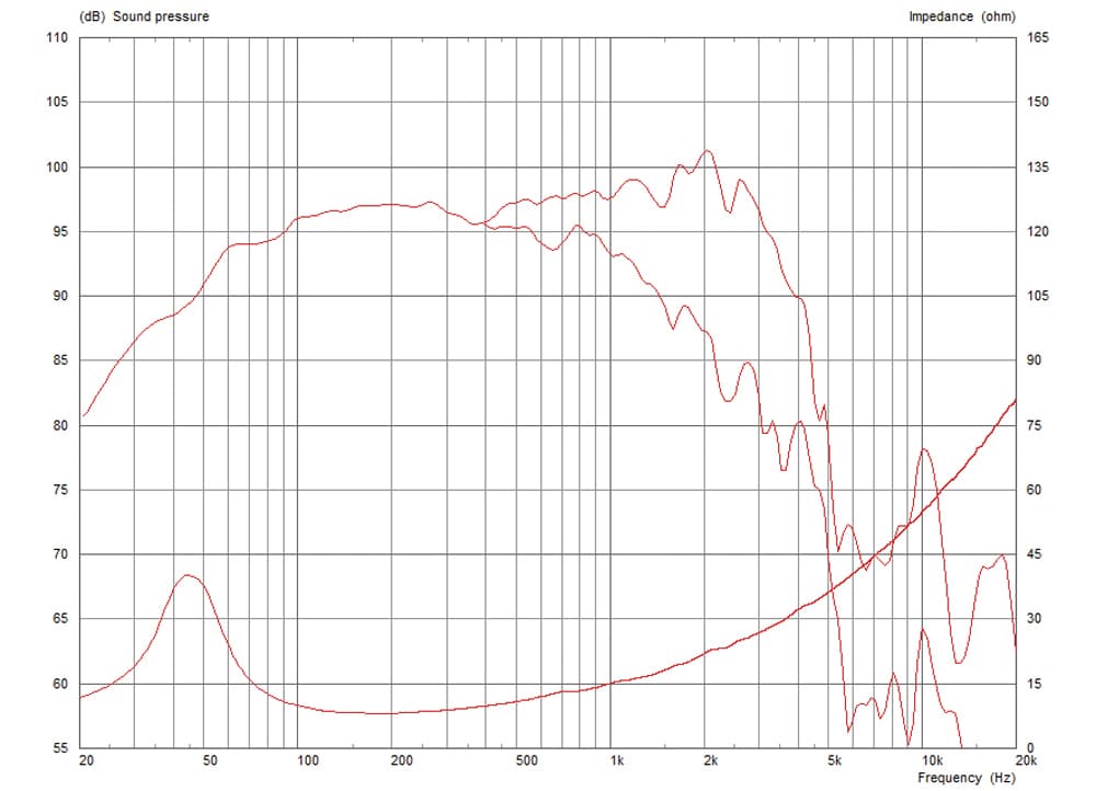 Celestion TF1525E manufacturer graph 1