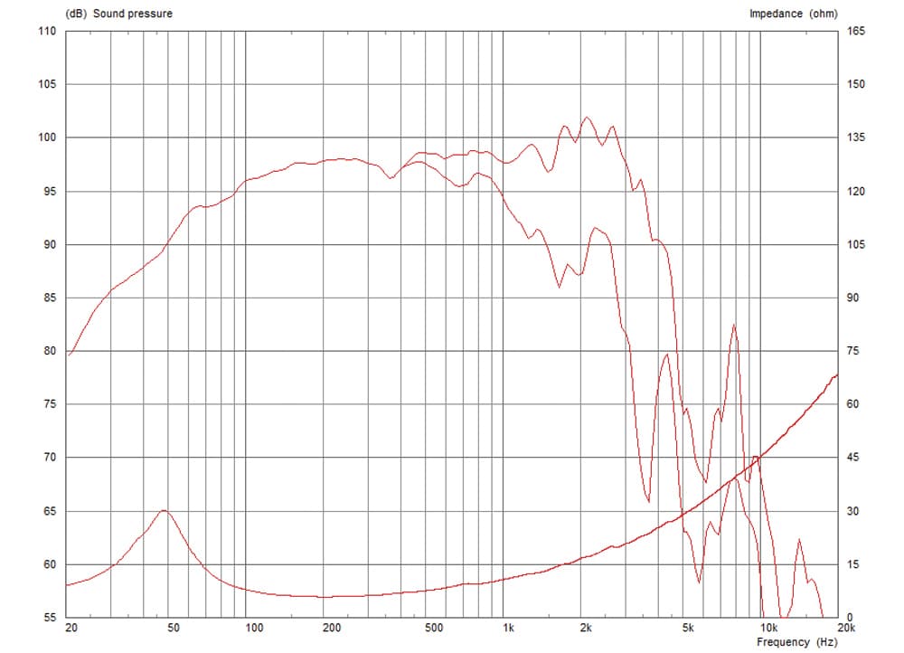 Celestion TF1530SL manufacturer graph 1