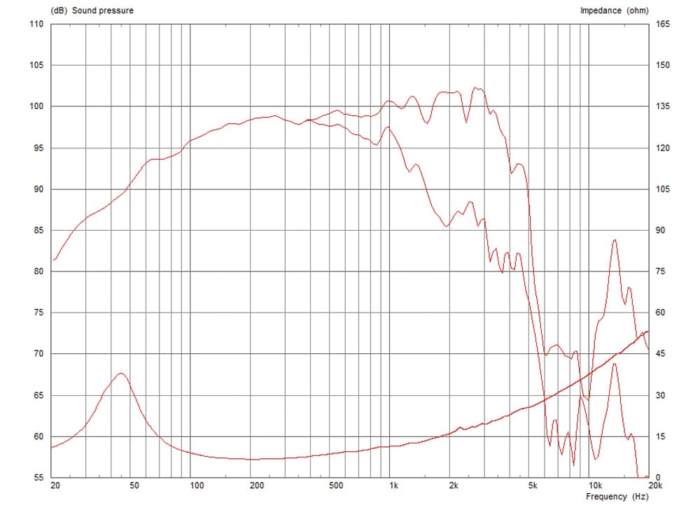 Celestion TF1530E manufacturer graph 1