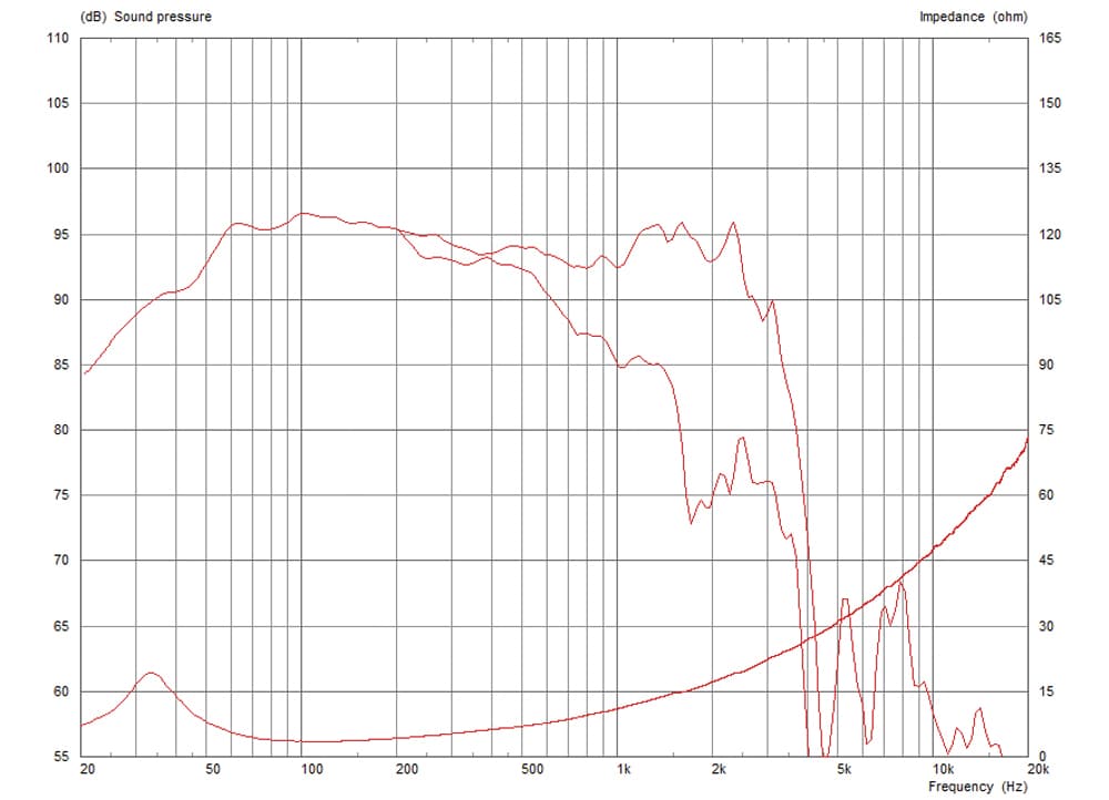 Celestion TF1830 manufacturer graph 1