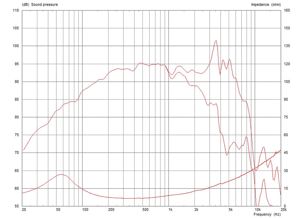 Celestion TN0820 manufacturer graph 1