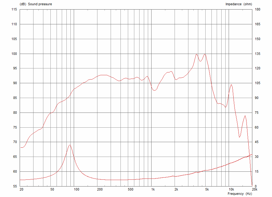 Celestion TRUVOX 0615 manufacturer graph 1