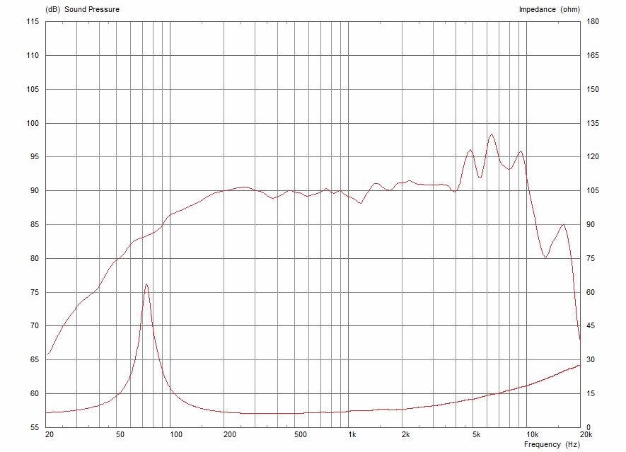 Celestion TF0512HE manufacturer graph 1