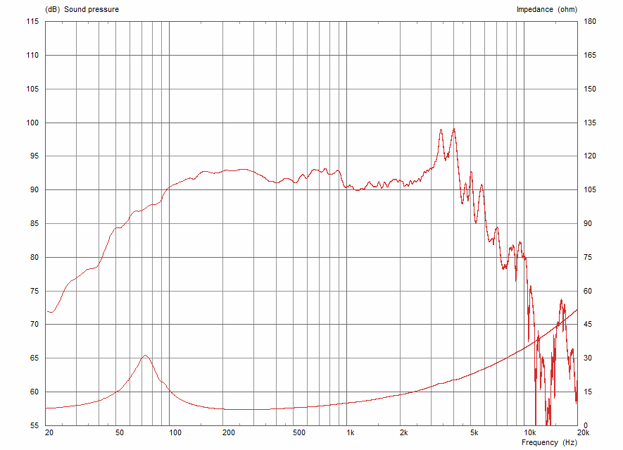 Celestion TF0815RE manufacturer graph 1