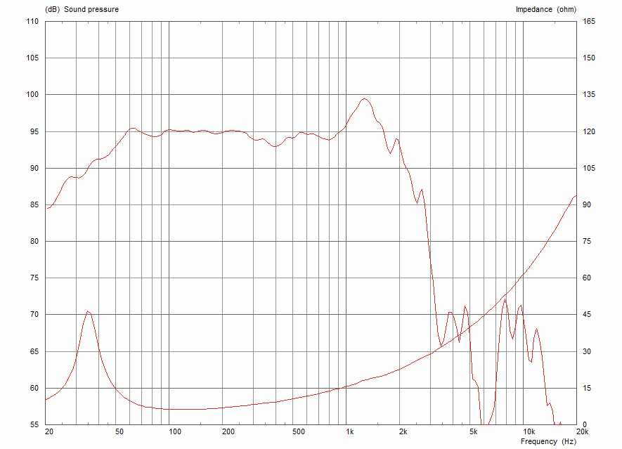 Celestion TF1835 manufacturer graph 1