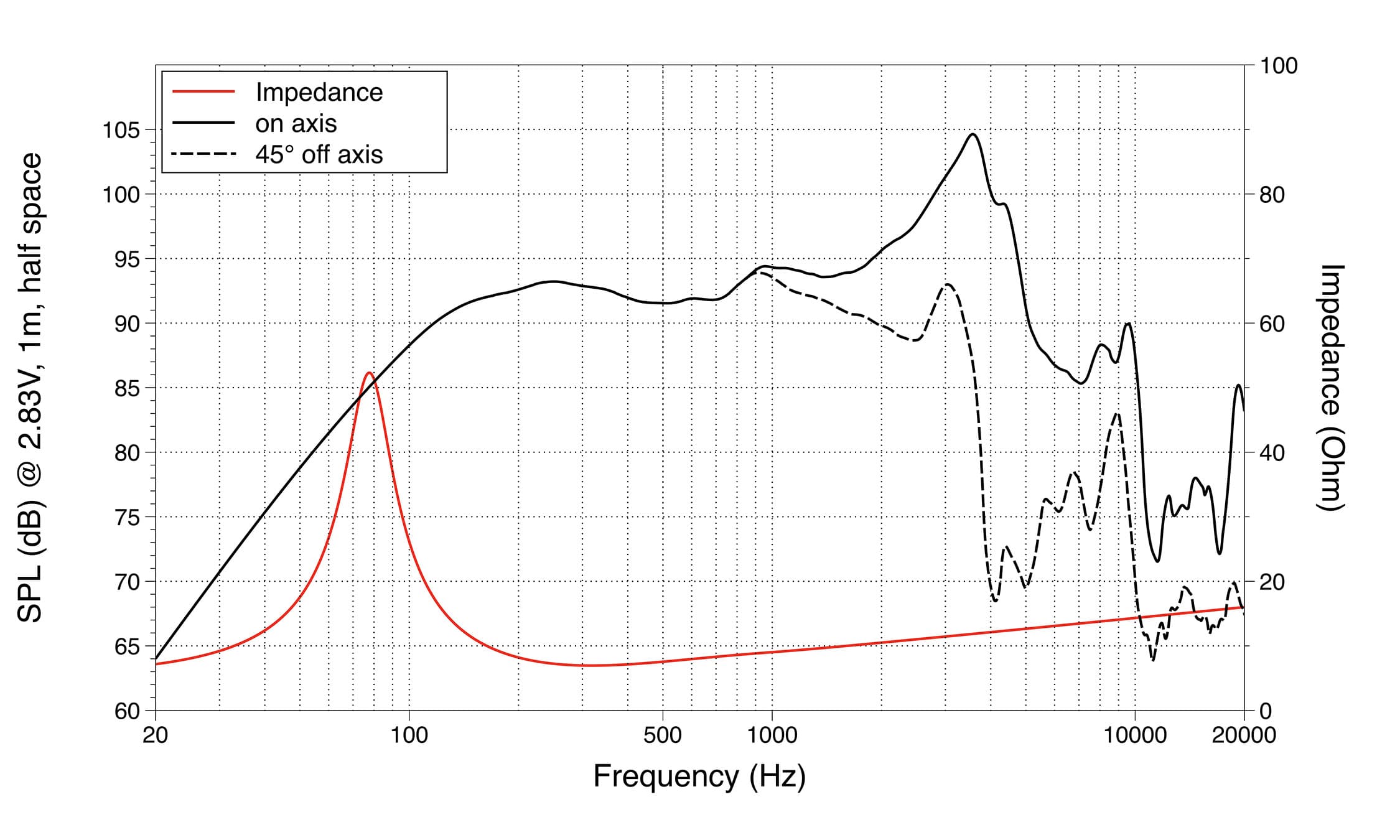 Lavoce WAF082.00 response graph 1