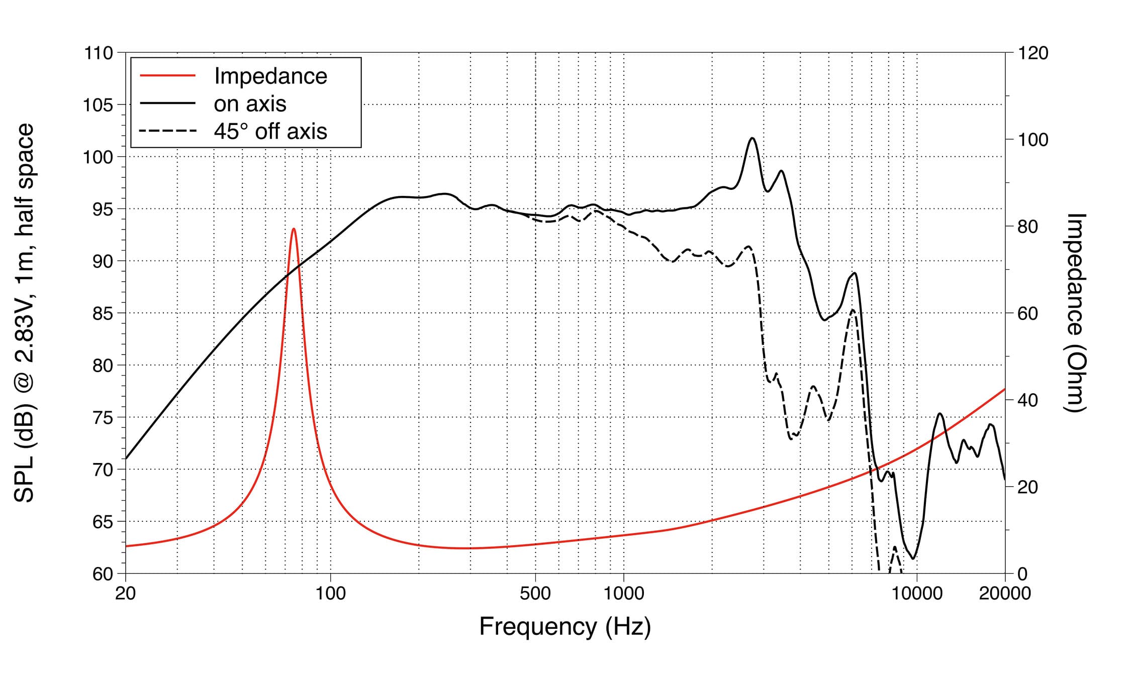 Lavoce WSN102.50 response graph 1