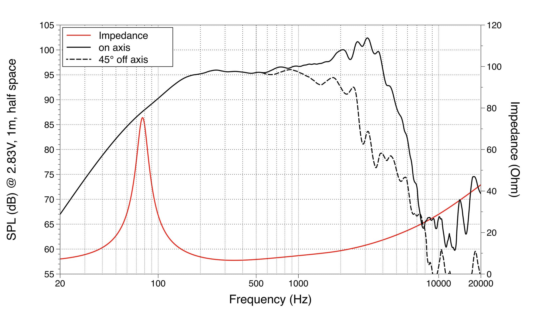 Lavoce WAN102.50 response graph 1