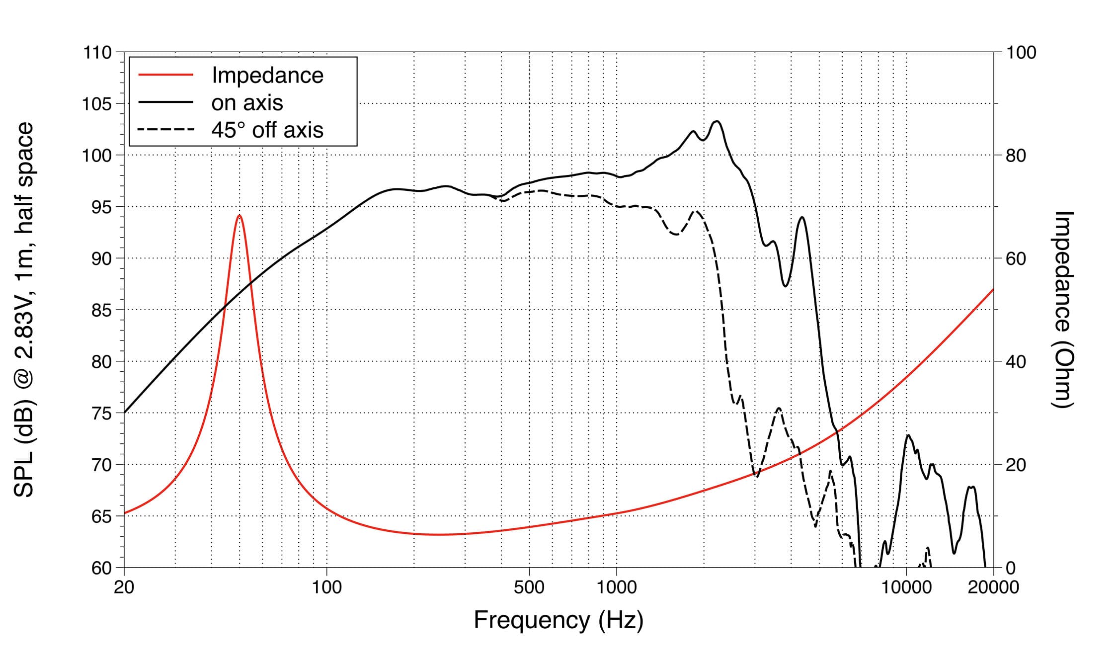 Lavoce WSN122.50 response graph 1