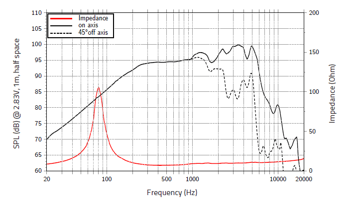 Lavoce WAN082.02 response graph 1