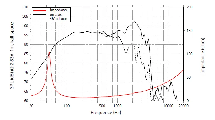 Lavoce WAN143.00 manufacturer graph 1