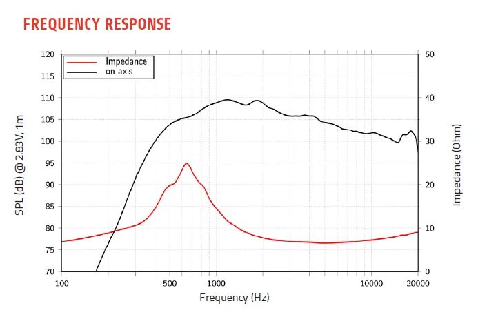 Lavoce DN07.10LTF manufacturer graph 1