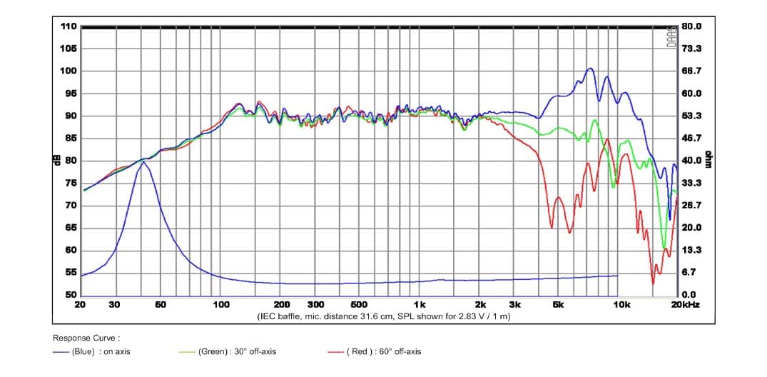 SB Acoustics SB15NRXC30-4 manufacturer graph 1