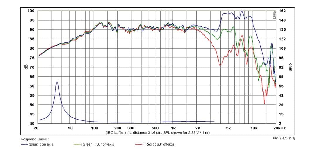 SB Acoustics SB17NRXC35-4 manufacturer graph 1