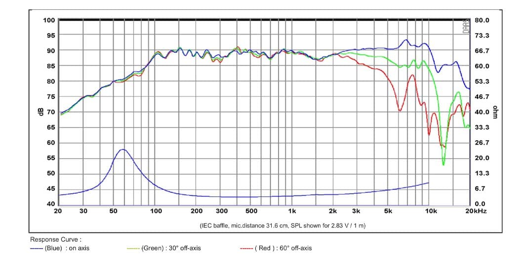 SB Acoustics SB12MNRX25-4 manufacturer graph 1