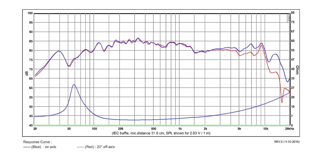 SB Acoustics SB12PFC25-4 manufacturer graph 1