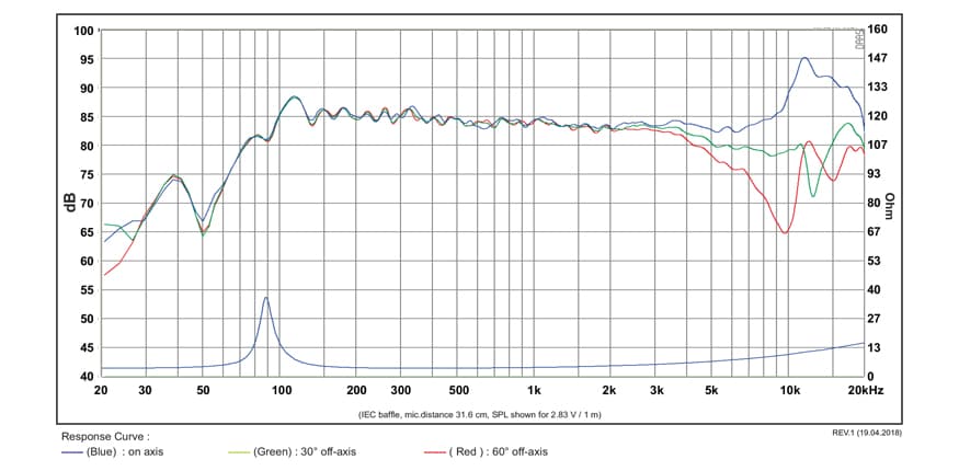 SB Acoustics SB10PGC21-4 manufacturer graph 1