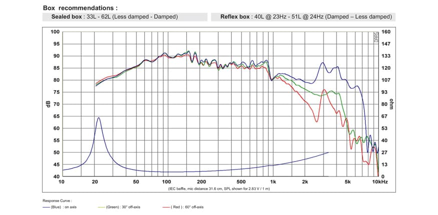 SB Acoustics SB29NRX75-6 manufacturer graph 1