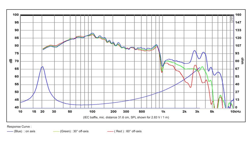 SB Acoustics SB29SWNRX-S75-6 manufacturer graph 1