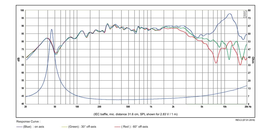 SB Acoustics SB12CACS25-4 manufacturer graph 1