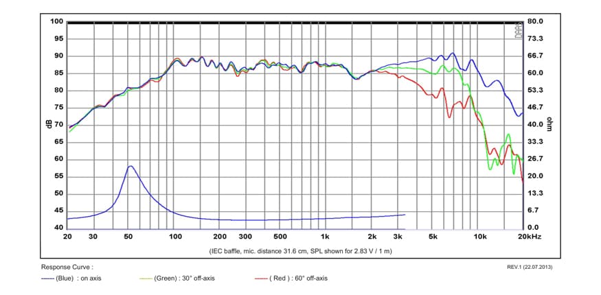 SB Acoustics SB12NRX25-4 manufacturer graph 1