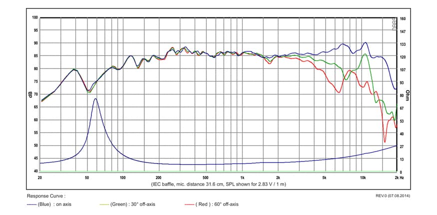 SB Acoustics SB12NRX25-8 manufacturer graph 1