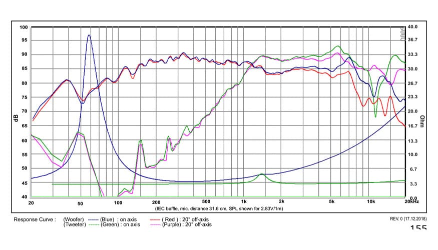 SB Acoustics SB12PFCR25-4-COAX manufacturer graph 1