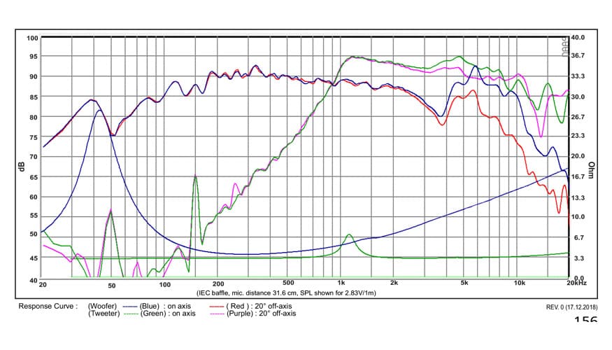 SB Acoustics SB13PFCR25-4-COAX manufacturer graph 1
