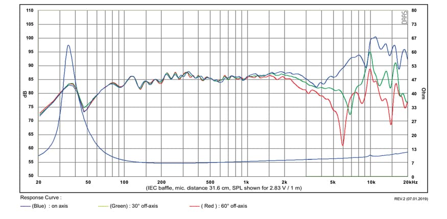 SB Acoustics SB15CAC30-8 manufacturer graph 1