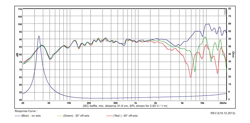 SB Acoustics SB15NAC30-4 manufacturer graph 1