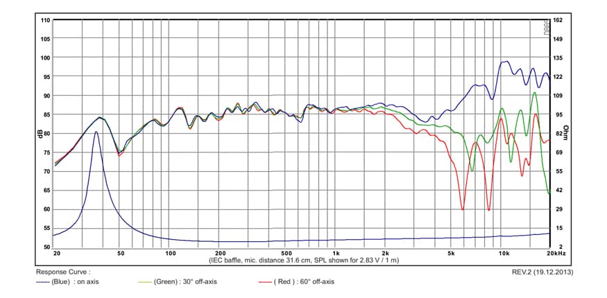 SB Acoustics SB15NAC30-8 manufacturer graph 1
