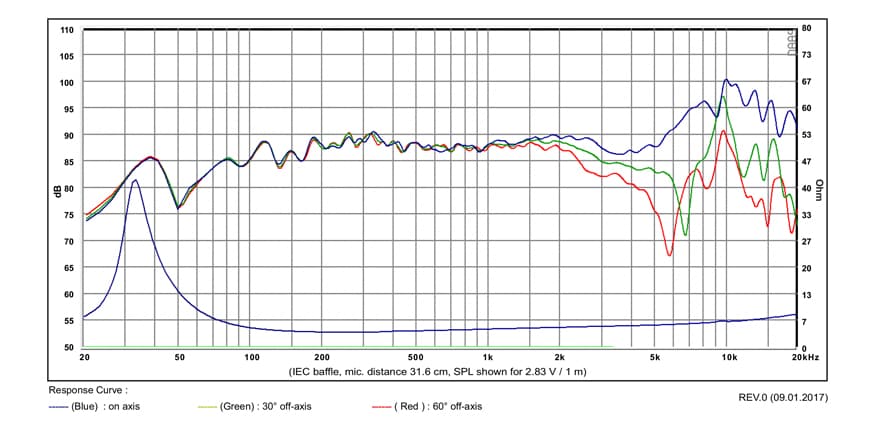SB Acoustics SB15NBAC30-4 manufacturer graph 1