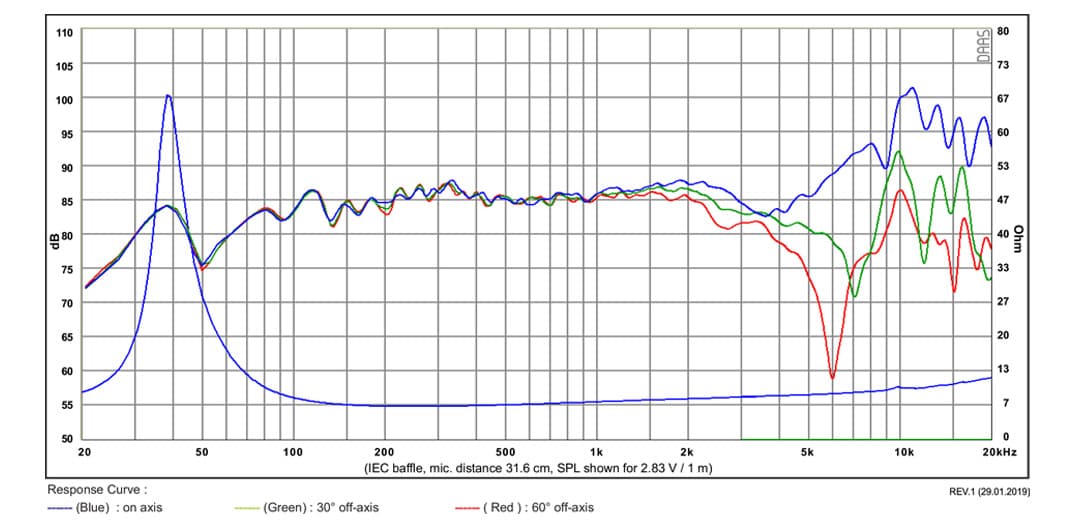 SB Acoustics SB15NBAC30-8 manufacturer graph 1