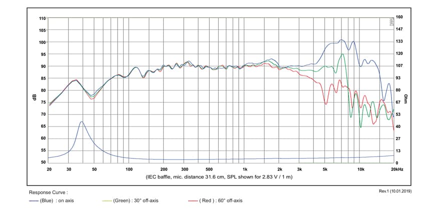SB Acoustics SB15NRX2C30-4 manufacturer graph 1