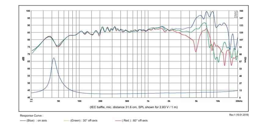 SB Acoustics SB15NRX2C30-8 manufacturer graph 1