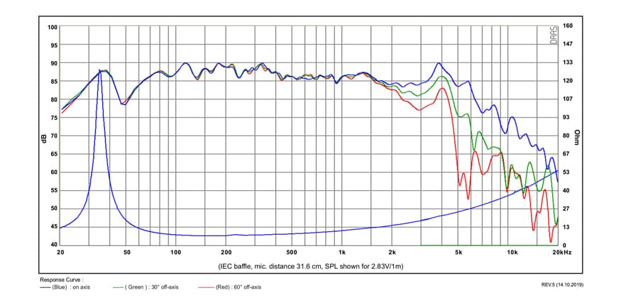 SB Acoustics SB15SFCR39-8 manufacturer graph 1