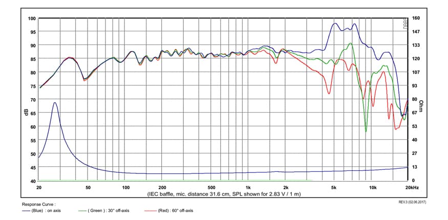 SB Acoustics SB17CRC35-8 manufacturer graph 1
