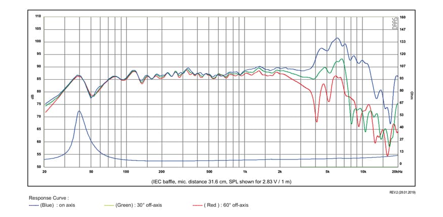 SB Acoustics SB17NRX2C35-8 manufacturer graph 1