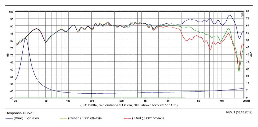 SB Acoustics MW16PNW-4 manufacturer graph 1