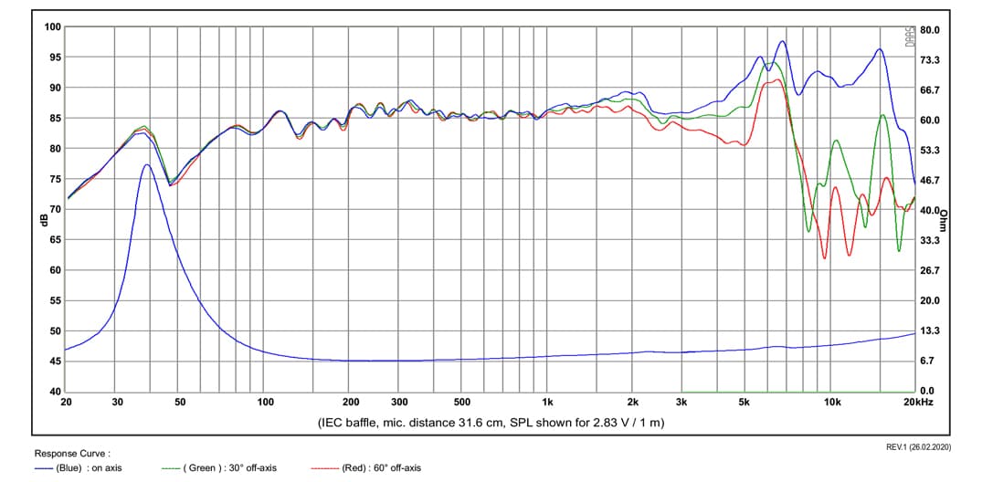 SB Acoustics SB15CRC30-8 manufacturer graph 1